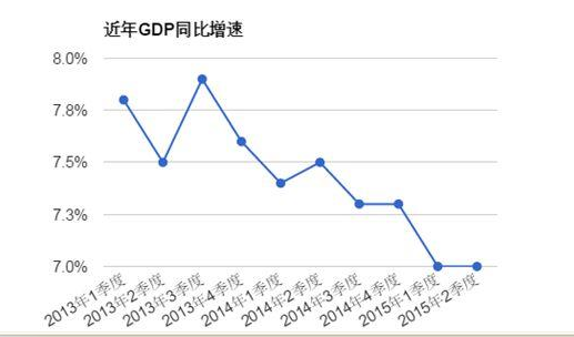 中國(guó)二季度GDP同比增速為7% 好于預(yù)期